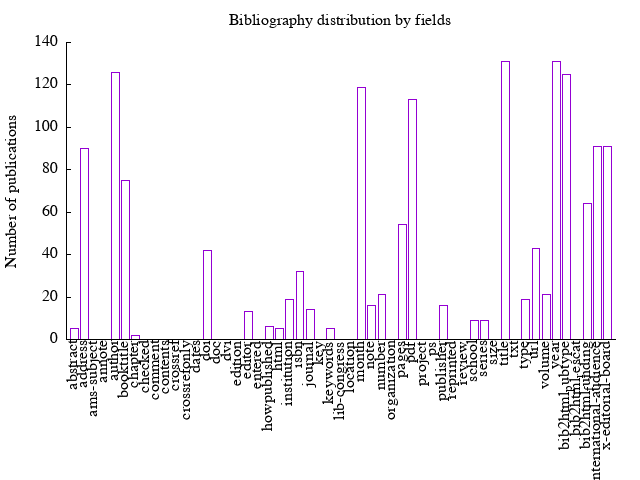 MyBib, Stats by fields MyBib, Stats by fields