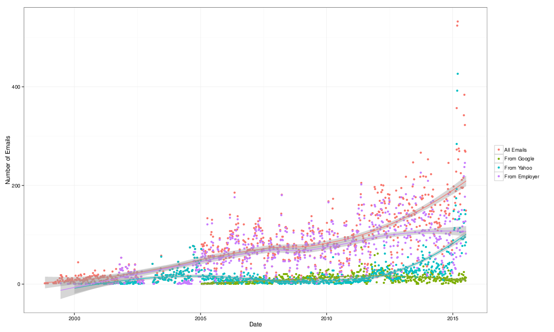 All emails, per week Professional emails, per week