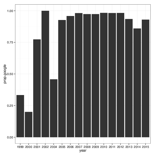 From employer, proportion From employer, proportion