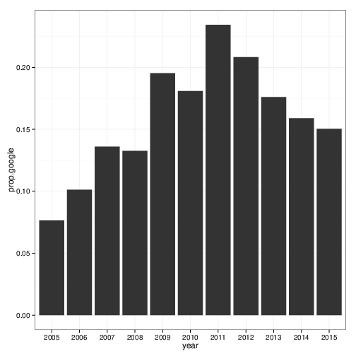 From Google, proportion From Google, proportion