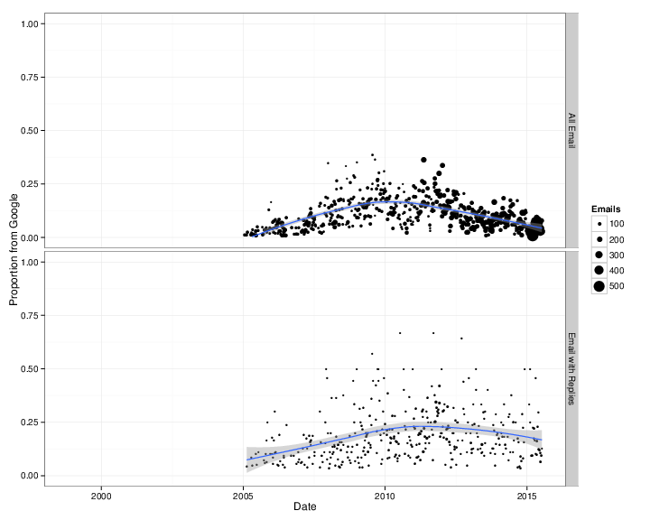From Google, proportion / reply From Google, proportion / reply