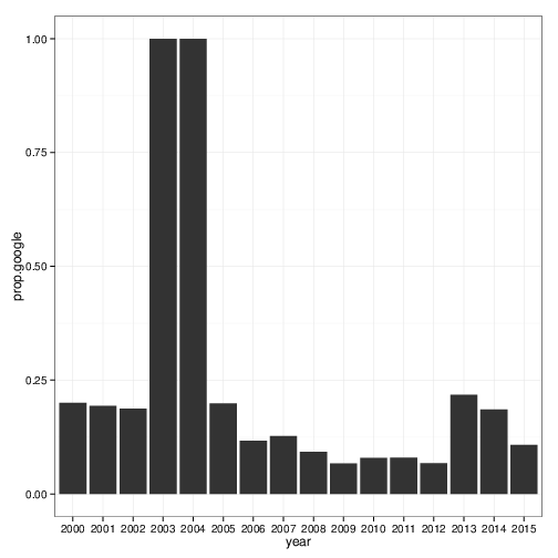 From Yahoo, proportion From Yahoo, proportion