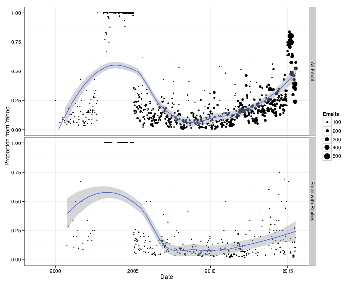From Yahoo, proportion / reply From Yahoo, proportion / reply