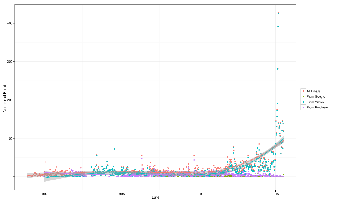 Personal emails, per week Professional emails, per week