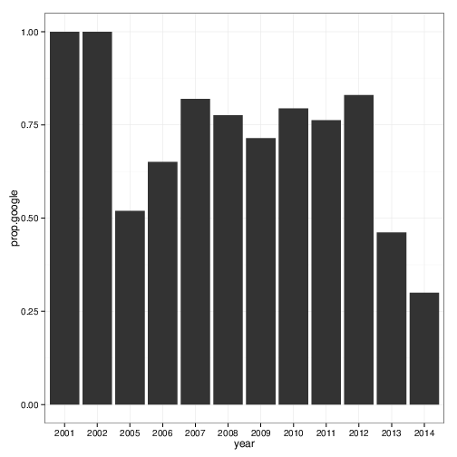 From employer, proportion From employer, proportion