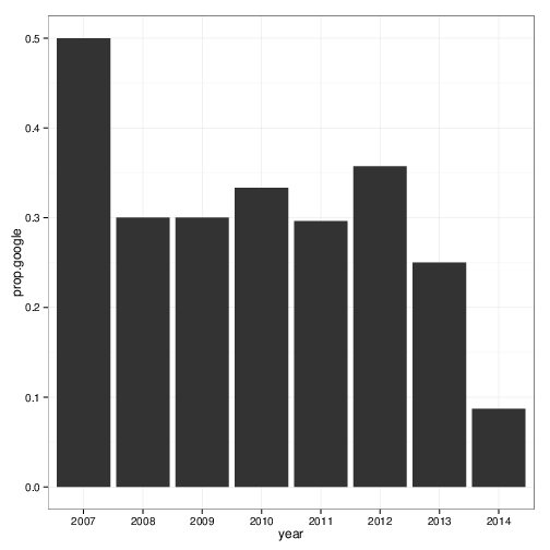 From Google, proportion From Google, proportion