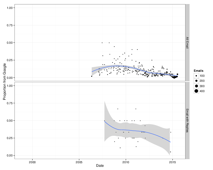 From Google, proportion / reply From Google, proportion / reply