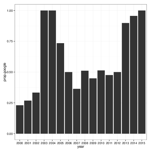 From Yahoo, proportion From Yahoo, proportion