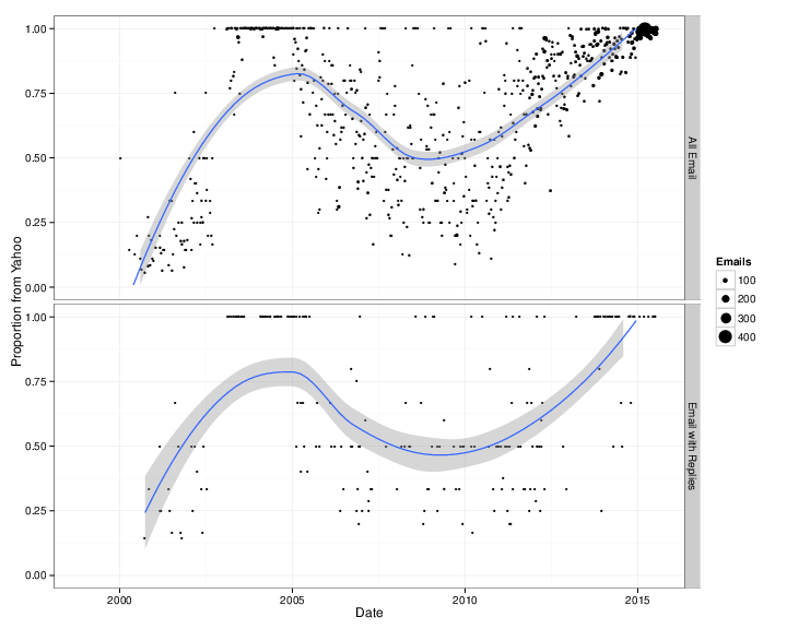 From Yahoo, proportion / reply From Yahoo, proportion / reply
