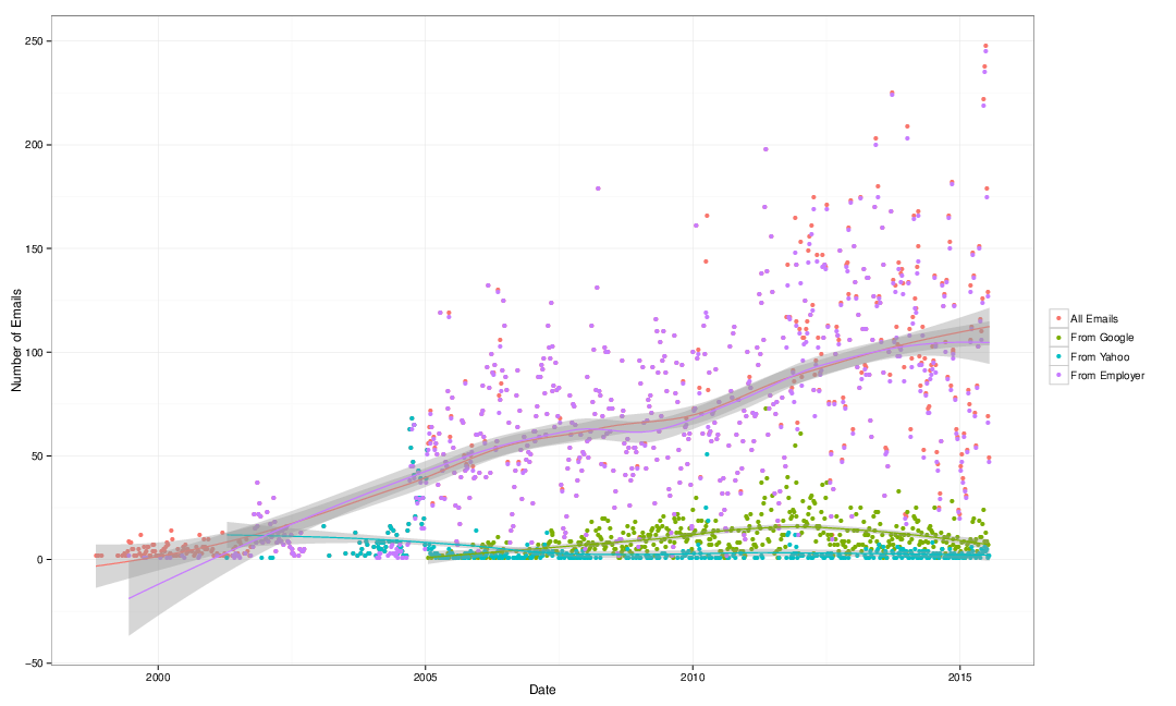 Professional emails, per week Professional emails, per week