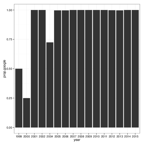 From employer, proportion From employer, proportion
