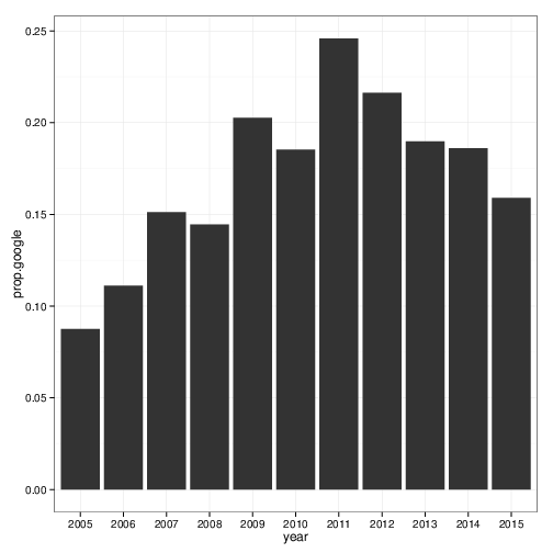 From Google, proportion From Google, proportion