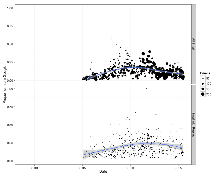 From Google, proportion / reply From Google, proportion / reply