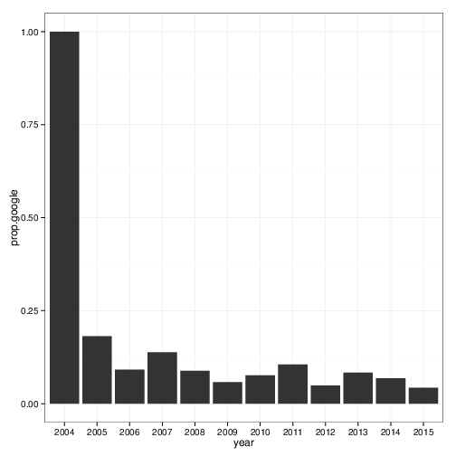 From Yahoo, proportion From Yahoo, proportion
