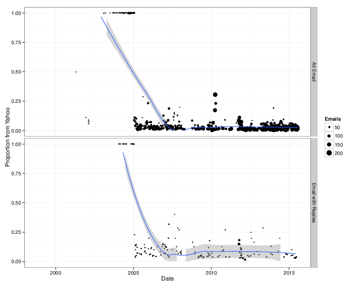 From Yahoo, proportion / reply From Yahoo, proportion / reply